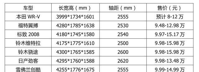 定位低于XR-V, 卖8万, WR-V或成未来最便宜合资SUV