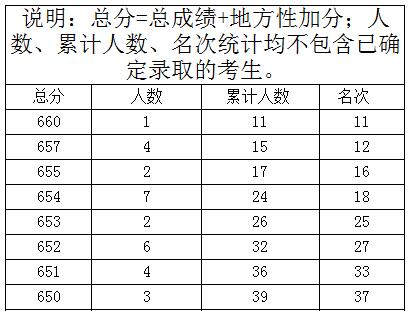 2018年各省高考700分以上考生人数排名汇总
