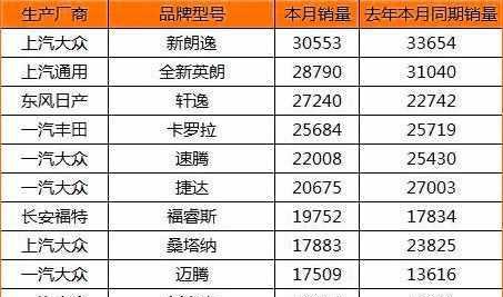 4月汽车销售数据出炉, 韩系车暴跌, 国产仅仅只有“它”勉进前十