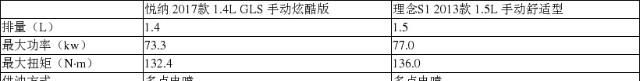 今日车型对比：悦纳 VS 理念S1