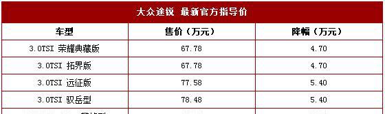 大众多款进口车型调价 最高降幅5.9万