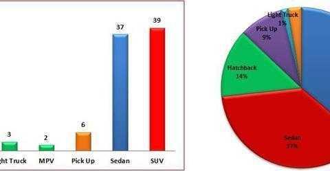 日系车在印度卖的怎么样? 销量前10被一个日系品牌占了7席