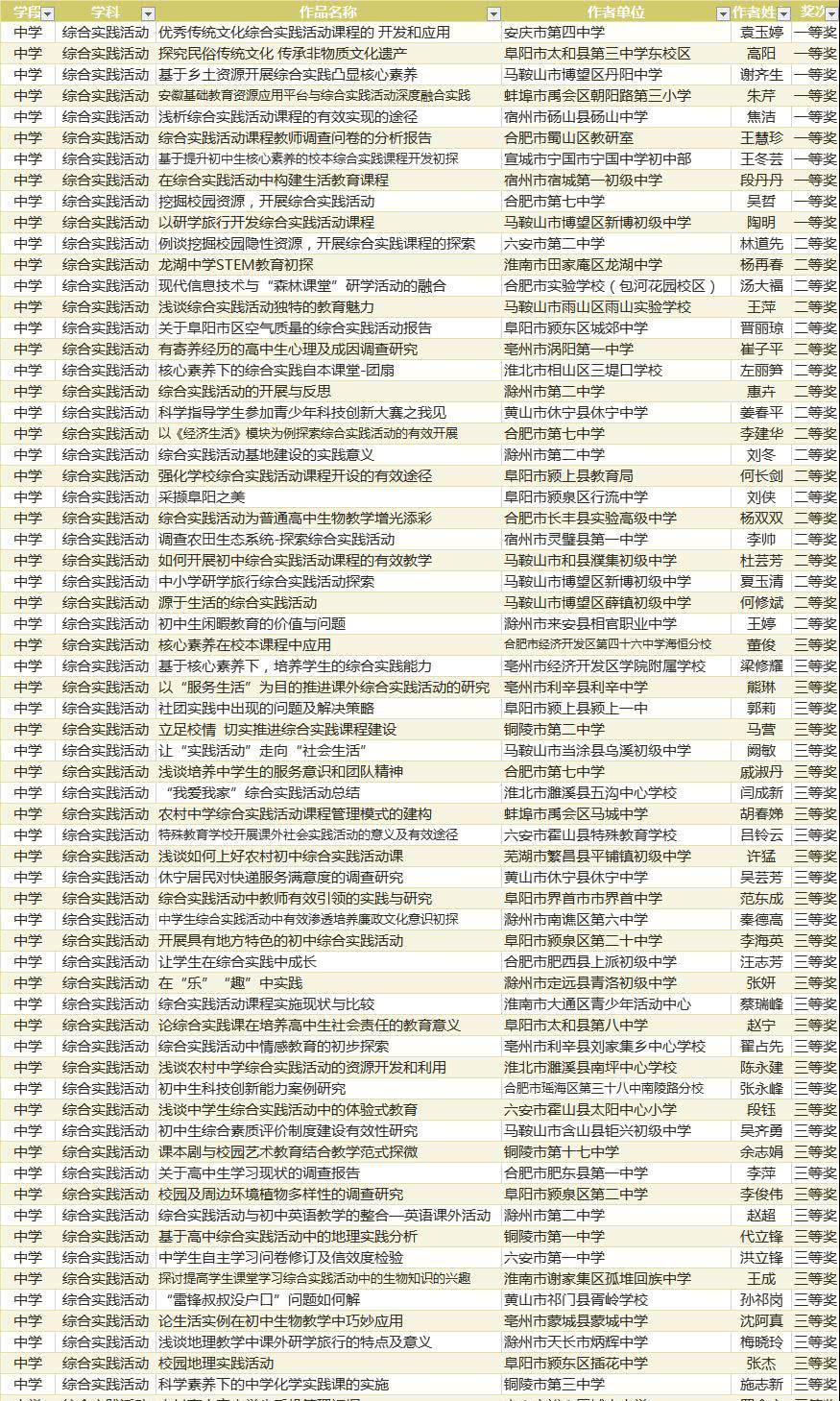 2018年安徽省中小学教育教学论文评选结果公