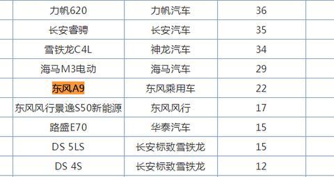 售17.97-21.97万元，与雪铁龙C6同平台，东风A9销量为何如此惨淡