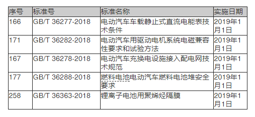 一周热点 | 第6批新能源车型目录发布;宁德时代上市