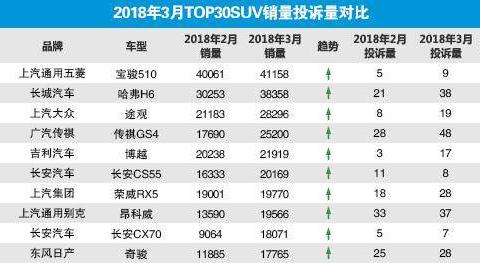 宝骏510凭什么一年能够卖出38万台，看看投诉量你就知道了！