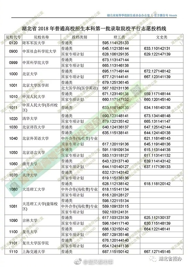 2018湖北一本投档线出炉,快来看看你过线没