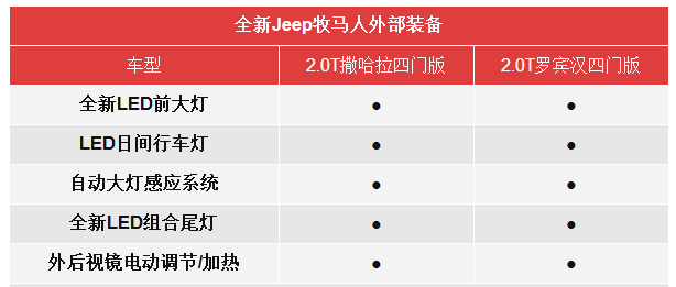 月底上市 全新一代Jeep牧马人配置信息曝光