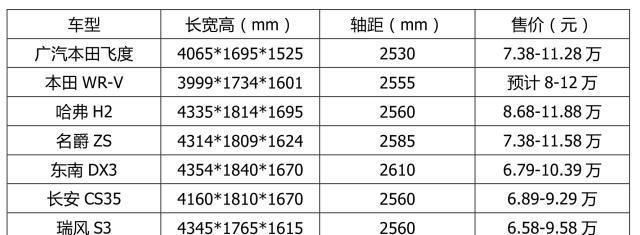 定位低于XR-V, 卖8万, WR-V或成未来最便宜合资SUV