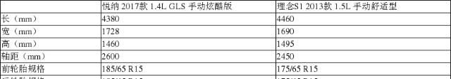 今日车型对比：悦纳 VS 理念S1