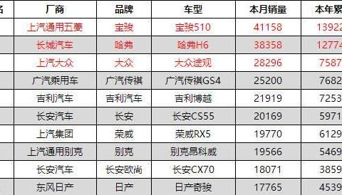 SUV销量榜来了，1个月卖了38000多辆的国产车都不是第1?！