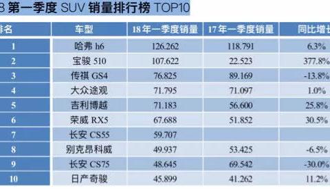 全球销量的第一SUV,在国内只能排第十,前三个月卖得好都有谁!