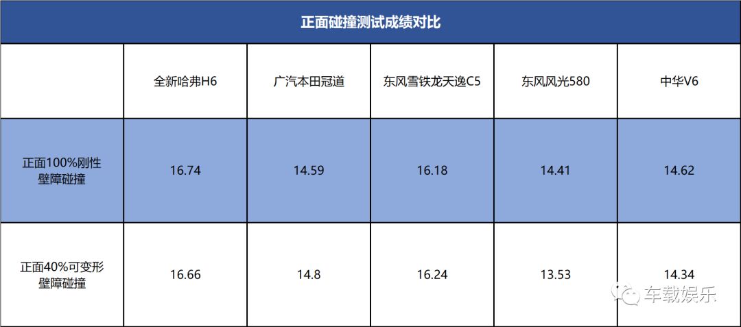 绝对是“安全一根筋”C-NCAP上全新哈弗H6竟然这样碾压合资SUV