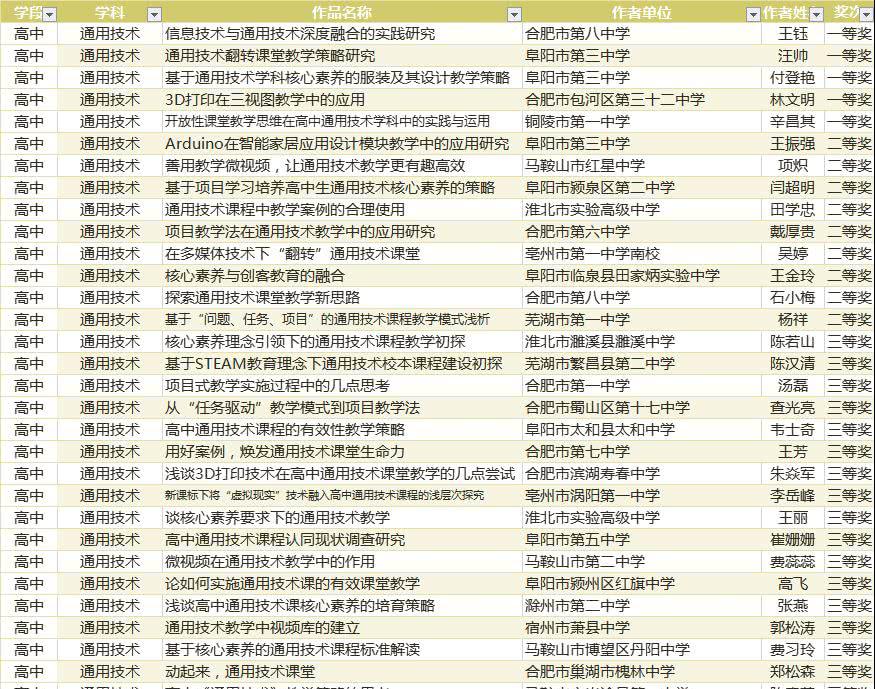 2018年安徽省中小学教育教学论文评选结果公