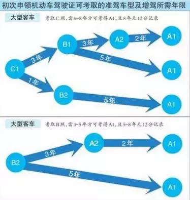 「2018版」A1、A2、A3、B1、B2、C1驾驶证"使用"新规，特别实用