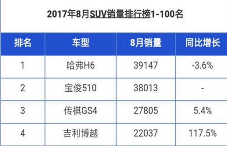 2017年8月suv销量排行榜, 第一名哈弗H6, 第二名宝骏510