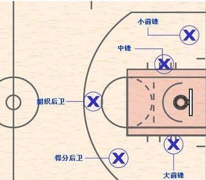 篮球中每个位置的作用是什么,需要做什么? 球类运动
