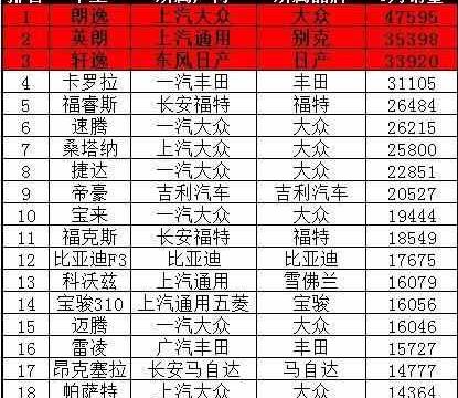 最畅销的十大轿车、SUV新鲜出炉