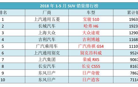 想买SUV？今年前五个月销量榜前十名，了解一下！