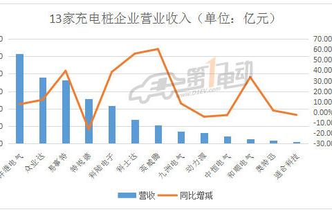 哪家欢喜哪家愁？13家充电桩上市企业2017年业绩排行