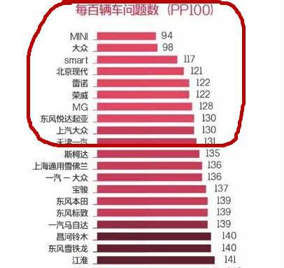 汽车质量前十排名：大众亚军，北京现代只能第4，丰田、本田无缘