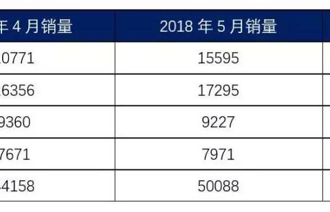 本田5月表现不如人意，为什么广汽丰田却能卖出旺季的销量呢？