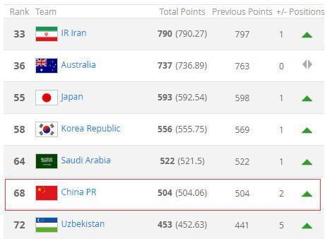 FIFA国足积分位列亚洲第六