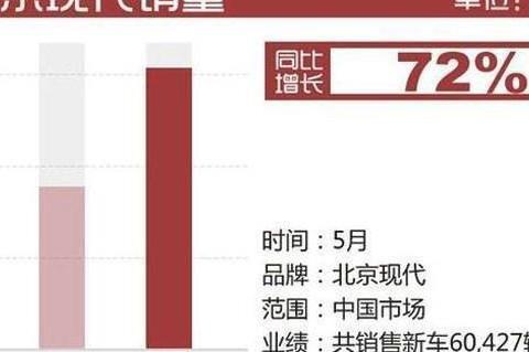 去年5月跌入低谷, 今年5月拿下18045辆, 暴增572%, 一举超越思域