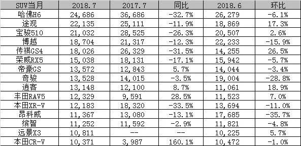 2018年7月汽车销量全线下跌 卡罗拉反超夺冠/本田整体下滑