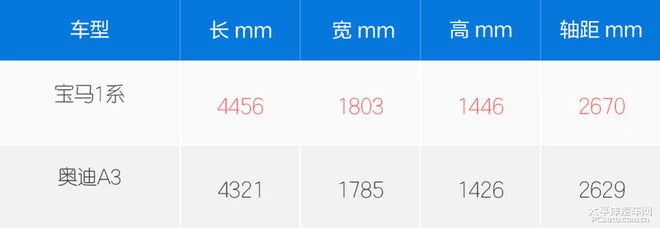 20万不到也能买豪华车!宝马1系三厢和奥迪A3谁更值得入手?