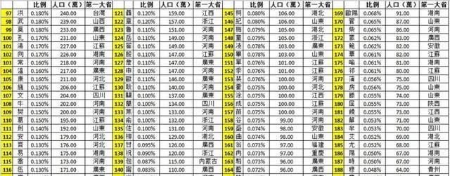 一分钟带你看完中国各省第一大姓及姓氏排行,