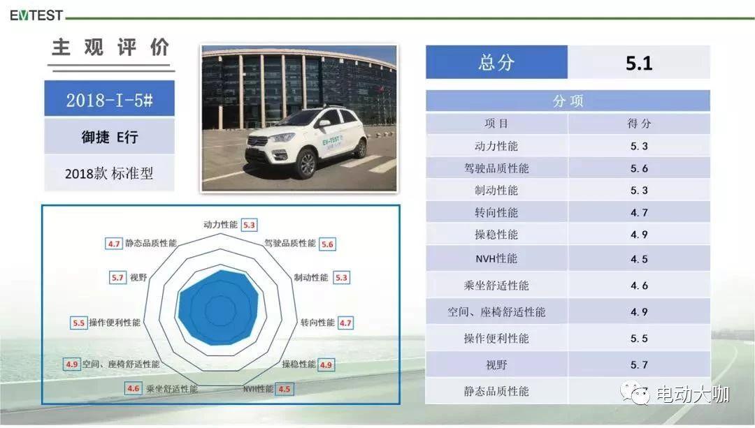 中汽研2018年首批电动汽车测评结果出炉 风神E70夺最高分？