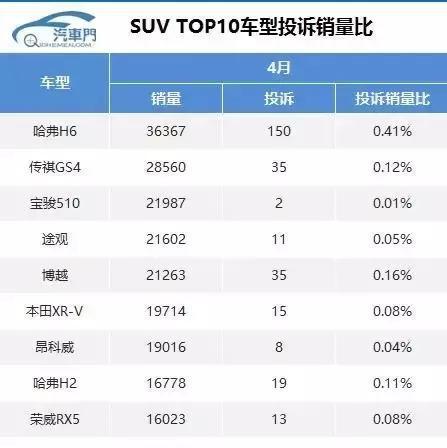 投诉销量比SUV: 哈弗H6销量下滑投诉暴涨