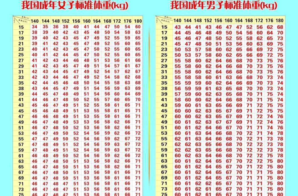 身高165公分,体重105斤,这是正常体重吗?医生