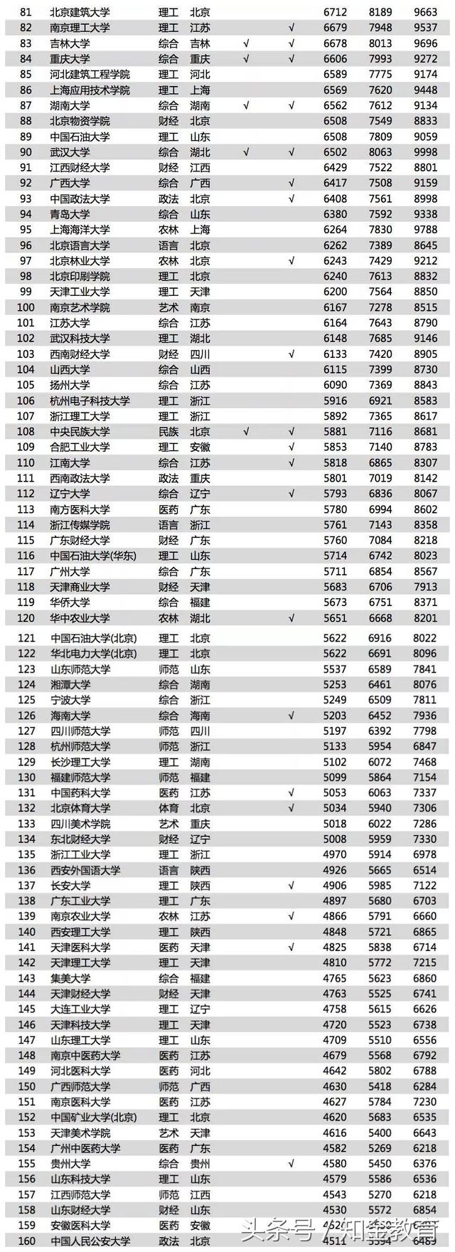200所高校毕业生平均薪酬榜单公布,清华最高,