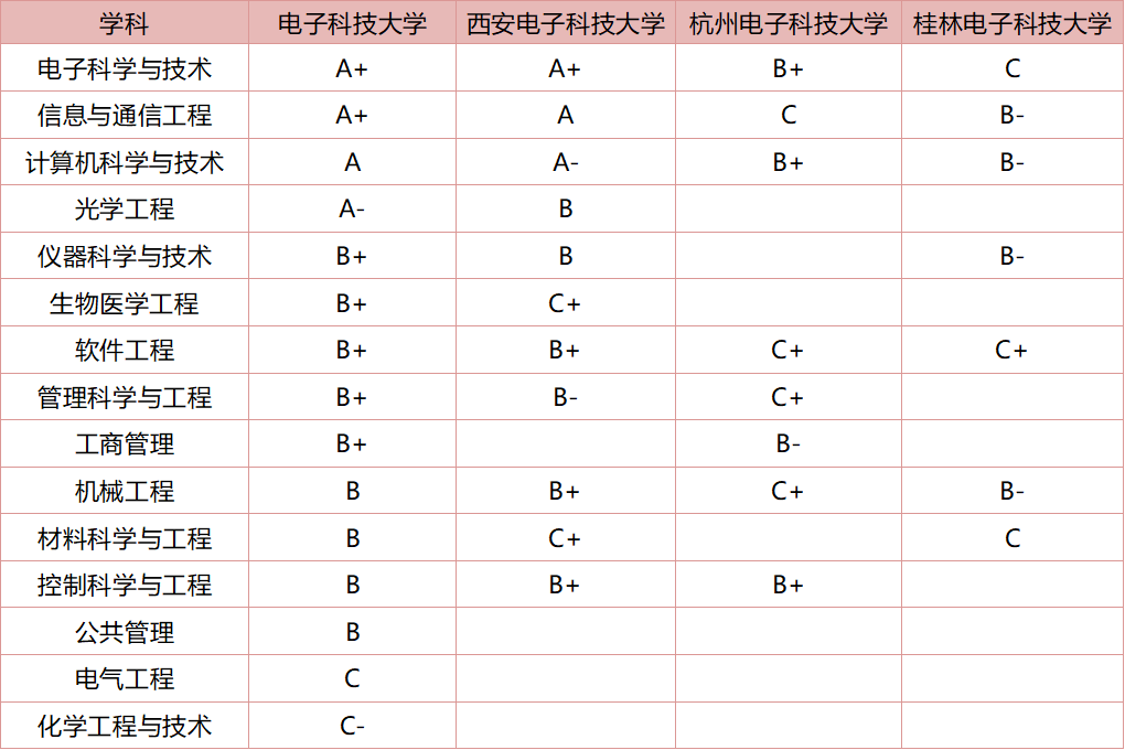 4所电子科大, 其中两所实力差不多, 一所是985