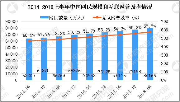 2018上半年中国互联网络发展数据分析:网民规