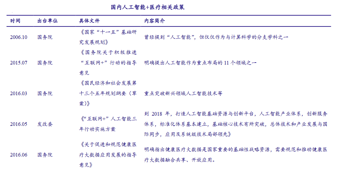 医疗健康已经成为人工智能重要研究和应用领域