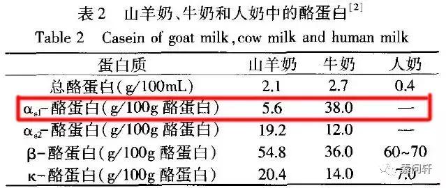 羊奶比牛奶好、小儿喝羊奶不过敏?扒开羊奶的