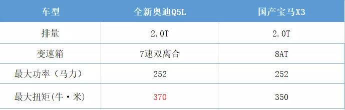 开宝马X3的最好与全新奥迪Q5L保持点距离,不仅是大一圈