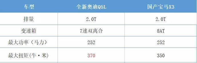 开宝马X3的最好与全新奥迪Q5L保持点距离，不仅是大一圈