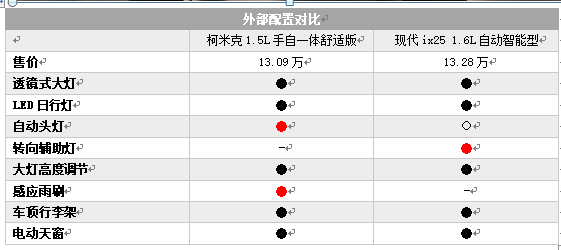 德系严谨VS韩系时尚 柯米克与ix25如何选？