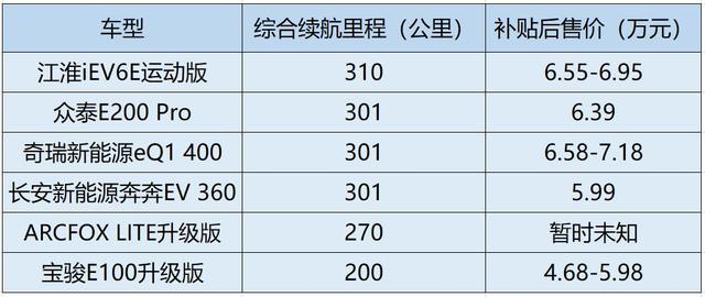 样子萌翻天，最大续航才205km？这几款代步车续航300km以上