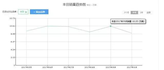 2017年日系车销量破400万, 这四大原因能够让自主车学习到很多!