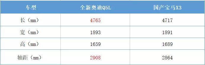 开宝马X3的最好与全新奥迪Q5L保持点距离，不仅是大一圈