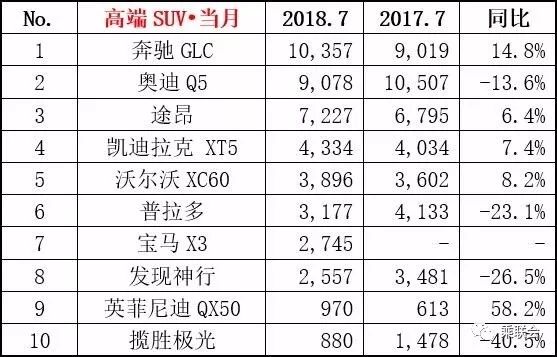 高端SUV谁最受欢迎？七月销量排行暴露不是宝马奥迪，竟是它！