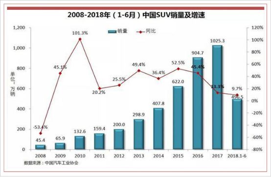 汽车销量增速放缓，SUV热是否已成往事？