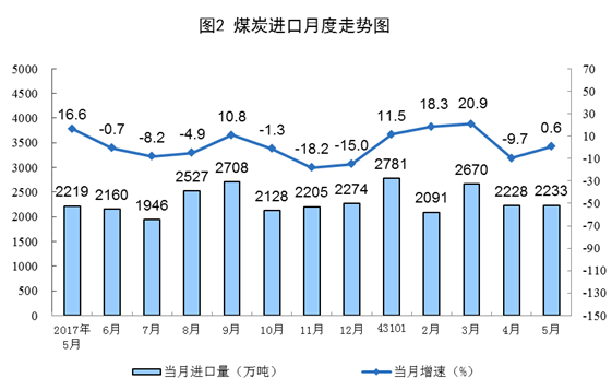 国家统计局:5月份能源生产总体平稳(图表)