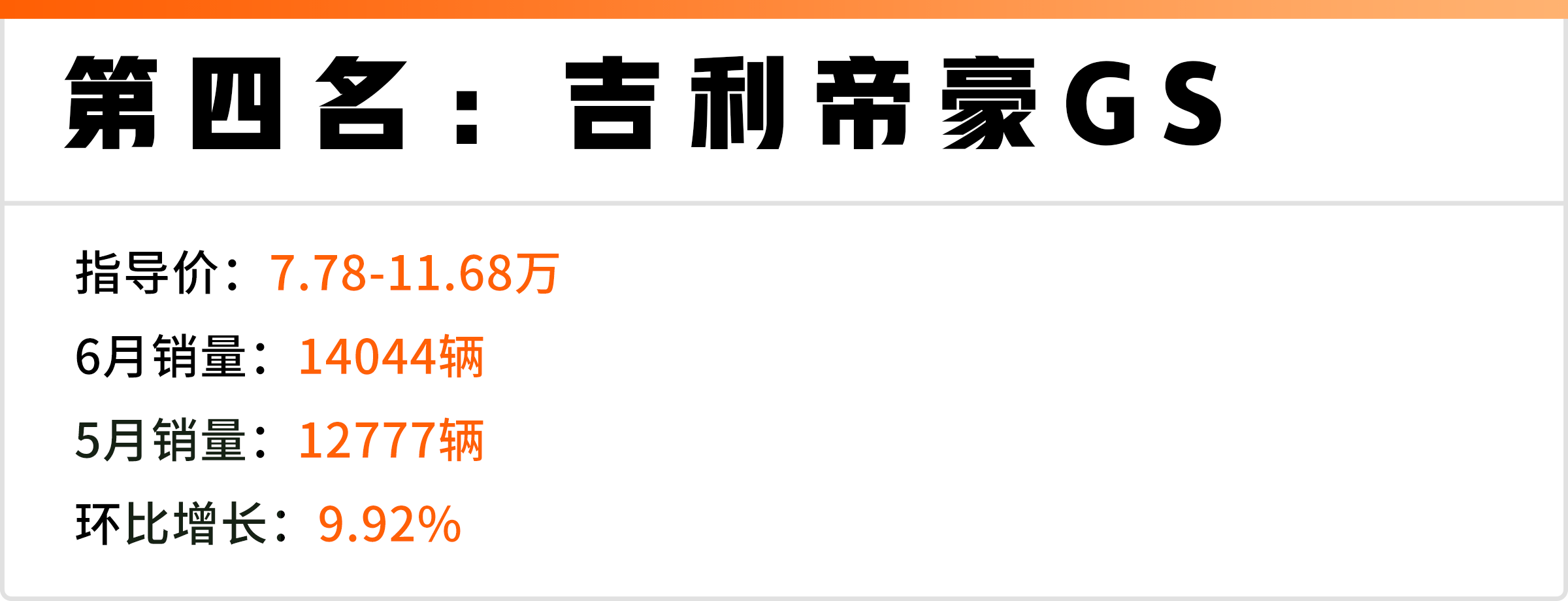 6月淡季，大部分车型销量都下滑，这4台SUV却销量暴涨！