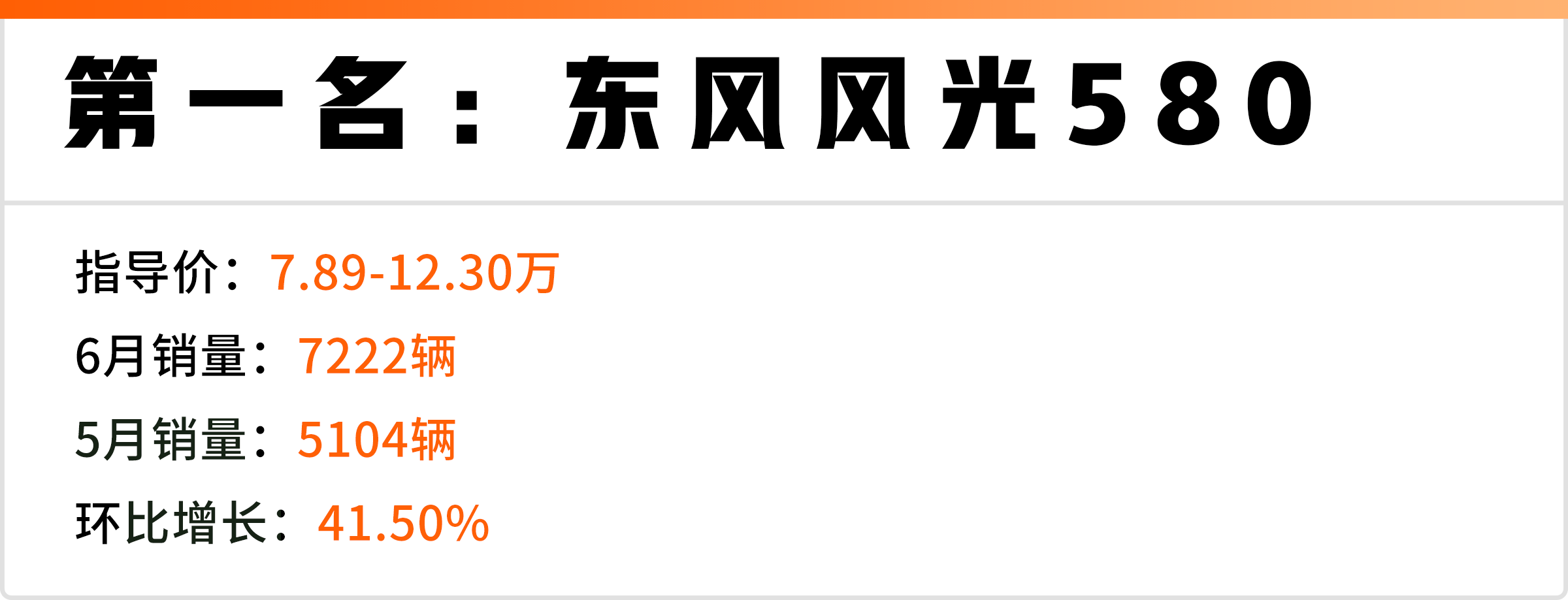 6月淡季，大部分车型销量都下滑，这4台SUV却销量暴涨！